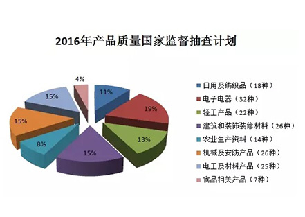 【重磅】建筑防水卷材、防水涂料繼續(xù)被納入2016年產品質量國抽計劃